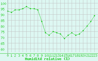 Courbe de l'humidit relative pour Estres-la-Campagne (14)