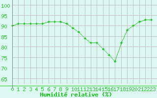 Courbe de l'humidit relative pour Le Vigan (30)