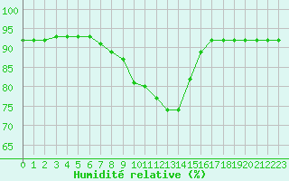 Courbe de l'humidit relative pour Boulaide (Lux)