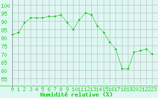 Courbe de l'humidit relative pour Angoulme - Brie Champniers (16)