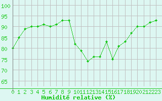 Courbe de l'humidit relative pour Trelly (50)