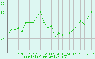 Courbe de l'humidit relative pour Montpellier (34)