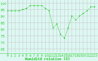 Courbe de l'humidit relative pour Dijon / Longvic (21)