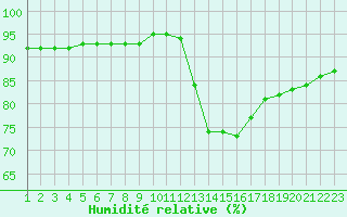 Courbe de l'humidit relative pour Thnes (74)