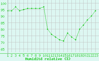 Courbe de l'humidit relative pour Pinsot (38)