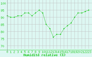 Courbe de l'humidit relative pour Treize-Vents (85)