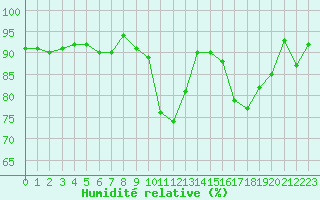 Courbe de l'humidit relative pour Lussat (23)