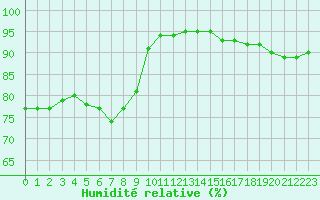 Courbe de l'humidit relative pour Pointe de Chassiron (17)