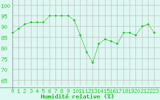 Courbe de l'humidit relative pour Laqueuille (63)
