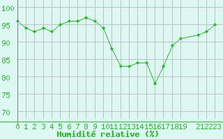 Courbe de l'humidit relative pour Lobbes (Be)