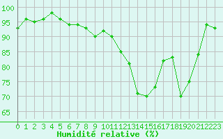 Courbe de l'humidit relative pour Rodez (12)