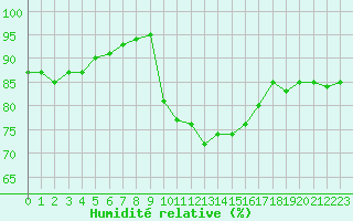 Courbe de l'humidit relative pour Crest (26)