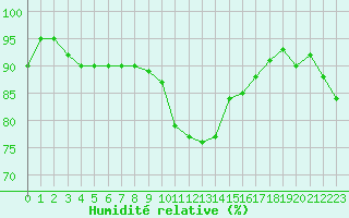 Courbe de l'humidit relative pour Cap Bar (66)