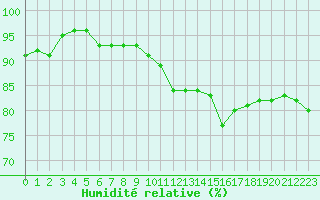 Courbe de l'humidit relative pour Vannes-Sn (56)