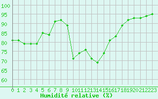Courbe de l'humidit relative pour Breuillet (17)