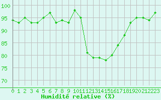 Courbe de l'humidit relative pour Lamballe (22)