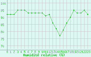 Courbe de l'humidit relative pour Bouligny (55)