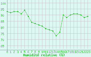 Courbe de l'humidit relative pour Chailles (41)