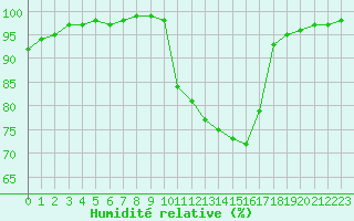 Courbe de l'humidit relative pour Saint-Germain-le-Guillaume (53)