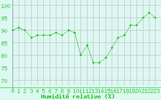 Courbe de l'humidit relative pour Cavalaire-sur-Mer (83)