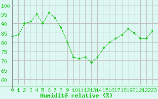 Courbe de l'humidit relative pour Puissalicon (34)