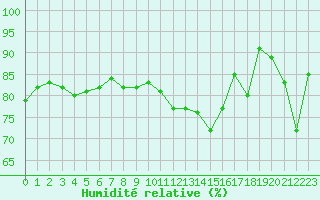 Courbe de l'humidit relative pour Lanvoc (29)