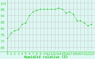 Courbe de l'humidit relative pour Angers-Beaucouz (49)