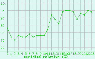 Courbe de l'humidit relative pour Trappes (78)