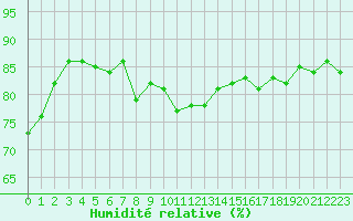 Courbe de l'humidit relative pour Hohrod (68)