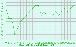 Courbe de l'humidit relative pour Paris Saint-Germain-des-Prs (75)