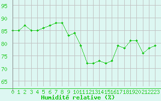 Courbe de l'humidit relative pour Cap de la Hve (76)