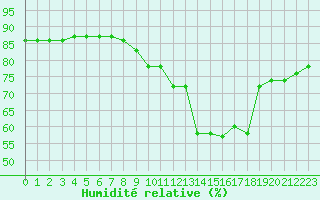 Courbe de l'humidit relative pour Hohrod (68)