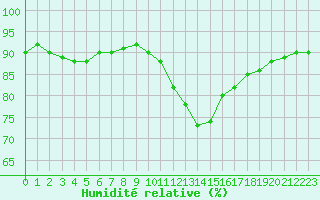 Courbe de l'humidit relative pour Corsept (44)