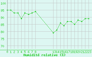 Courbe de l'humidit relative pour Gjilan (Kosovo)