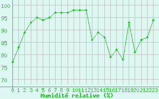 Courbe de l'humidit relative pour Mende - Chabrits (48)