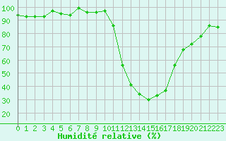 Courbe de l'humidit relative pour Saint-Paul-lez-Durance (13)