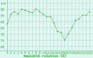 Courbe de l'humidit relative pour Besson - Chassignolles (03)