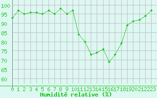 Courbe de l'humidit relative pour Anglars St-Flix(12)