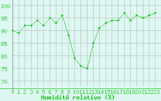 Courbe de l'humidit relative pour Saint-Igneuc (22)