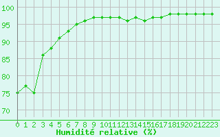 Courbe de l'humidit relative pour Biscarrosse (40)