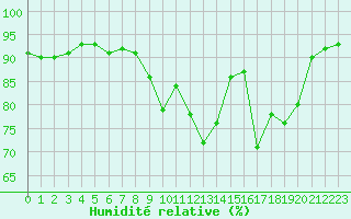 Courbe de l'humidit relative pour Saint-Philbert-sur-Risle (27)