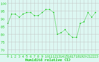 Courbe de l'humidit relative pour Saint-Brieuc (22)