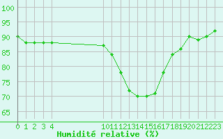 Courbe de l'humidit relative pour Vias (34)