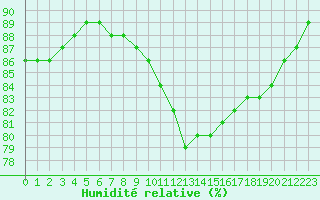 Courbe de l'humidit relative pour Lyon - Saint-Exupry (69)