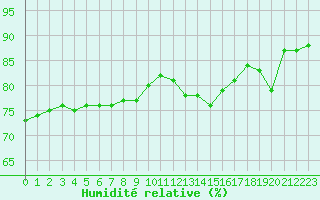 Courbe de l'humidit relative pour Paris Saint-Germain-des-Prs (75)