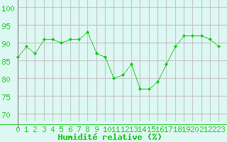 Courbe de l'humidit relative pour Laqueuille (63)