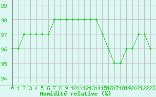 Courbe de l'humidit relative pour Muirancourt (60)