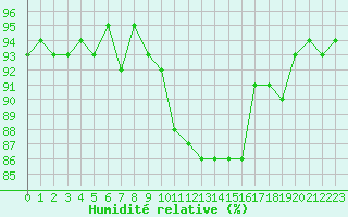 Courbe de l'humidit relative pour Six-Fours (83)