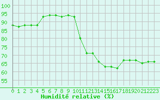 Courbe de l'humidit relative pour Ruffiac (47)