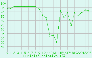 Courbe de l'humidit relative pour Poitiers (86)